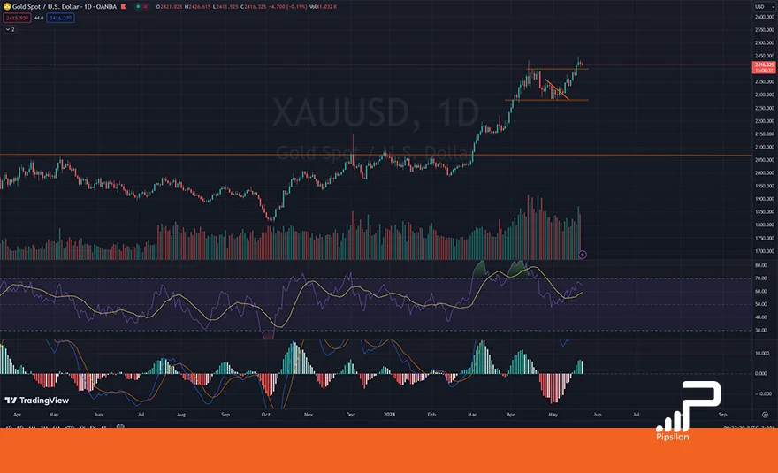 تصویر نمودار قیمتی طلای جهانی (XAUUSD) در تایم فریم روزانه به همراه اندیکاتور RSI و MACD. تحلیل اونس جهانی طلا، بررسی تکنیکال و فاندامنتال؛ تاریخ 2 خرداد 1403