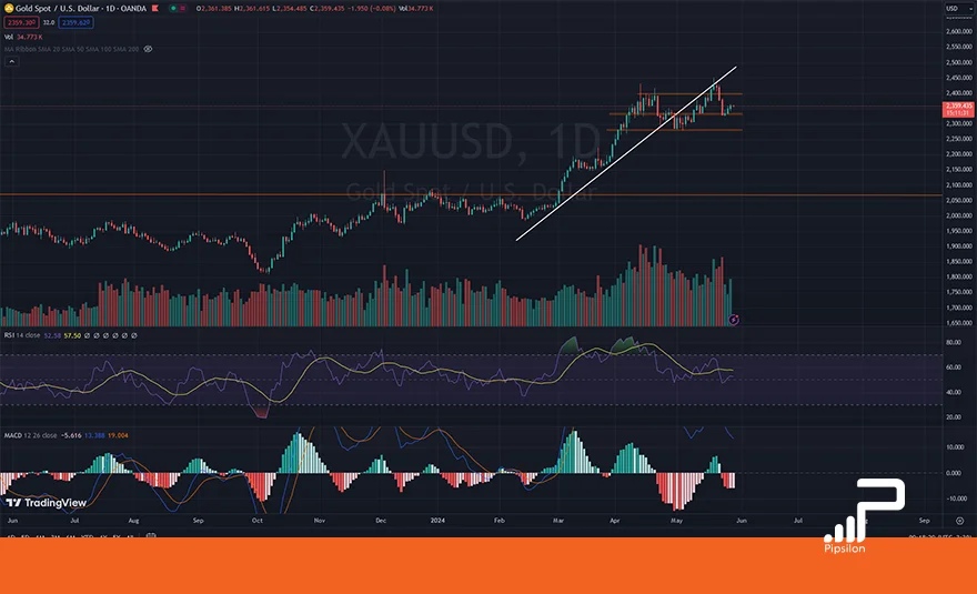 تصویر نمودار قیمتی طلای جهانی (XAUUSD) در تایم فریم روزانه به همراه اندیکاتور RSI و MACD. تحلیل اونس جهانی طلا، بررسی تکنیکال و فاندامنتال؛ تاریخ 9 خرداد 1403