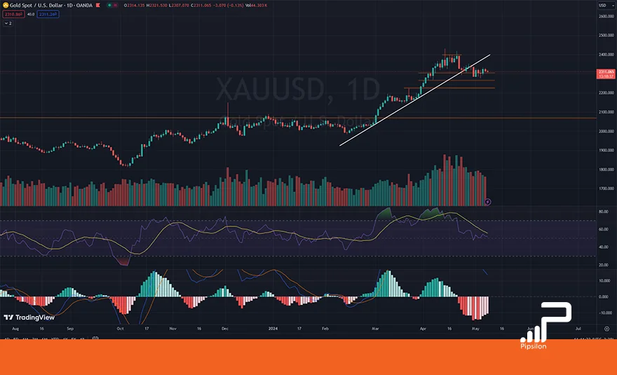 تصویر نمودار قیمتی طلای جهانی (XAUUSD) در تایم فریم روزانه به همراه اندیکاتور RSI و MACD. تحلیل اونس جهانی طلا، بررسی تکنیکال و فاندامنتال؛ تاریخ 19 اردیبهشت 1403