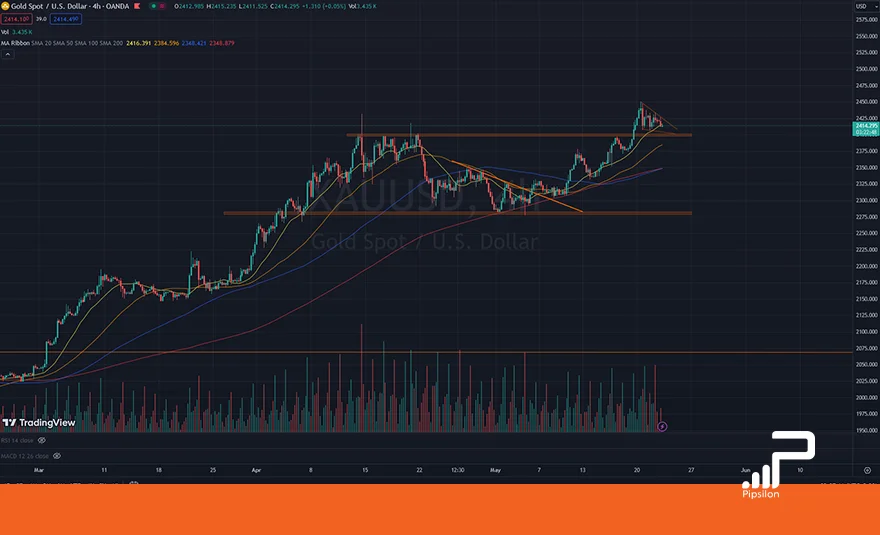 تصویر نمودار قیمتی طلای جهانی (XAUUSD) در تایم فریم 4 ساعته. تحلیل اونس جهانی طلا، بررسی تکنیکال و فاندامنتال؛ تاریخ 2 خرداد 1403