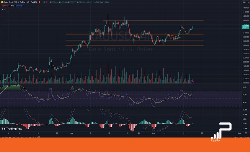 تصویر نمودار قیمتی طلای جهانی (XAUUSD) در تایم فریم 4 ساعته به همراه اندیکاتور RSI و MACD. تحلیل اونس جهانی طلا، بررسی تکنیکال و فاندامنتال؛ تاریخ 26 اردیبهشت 1403