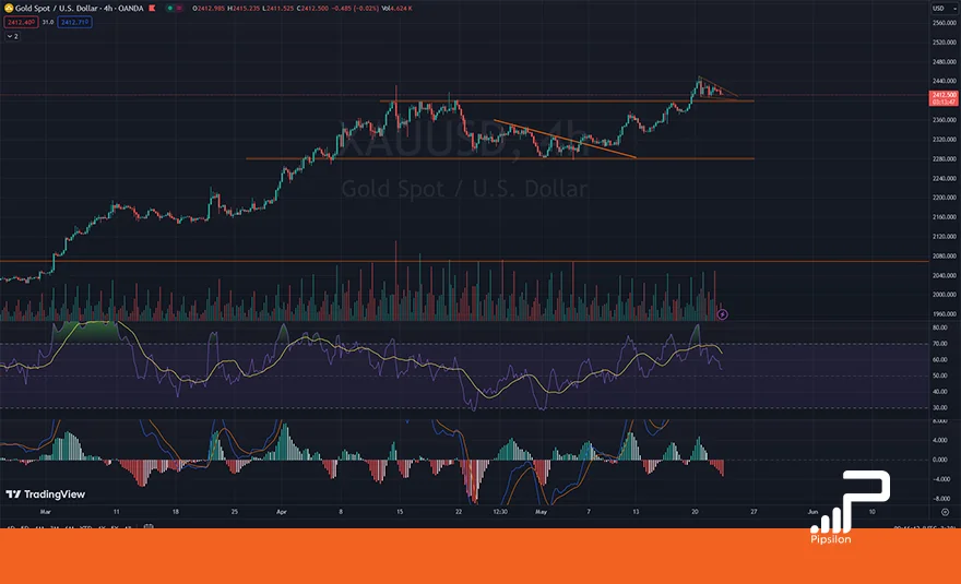 تصویر نمودار قیمتی طلای جهانی (XAUUSD) در تایم فریم 4 ساعته به همراه اندیکاتور RSI و MACD. تحلیل اونس جهانی طلا، بررسی تکنیکال و فاندامنتال؛ تاریخ 2 خرداد 1403