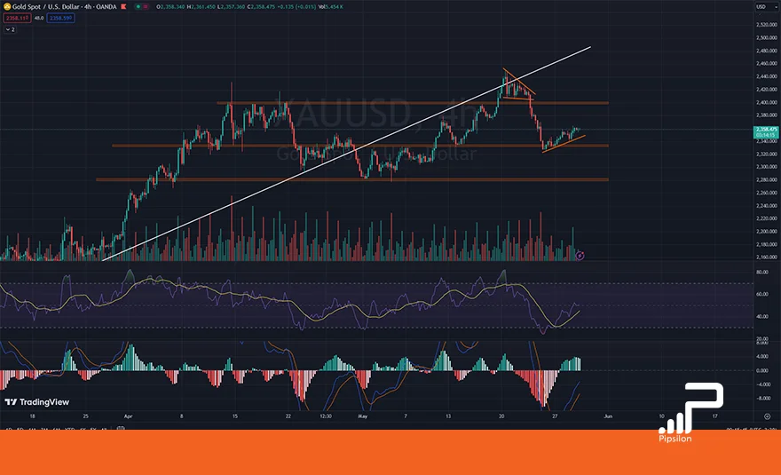 تصویر نمودار قیمتی طلای جهانی (XAUUSD) در تایم فریم 4 ساعته به همراه اندیکاتور RSI و MACD. تحلیل اونس جهانی طلا، بررسی تکنیکال و فاندامنتال؛ تاریخ 9 خرداد 1403