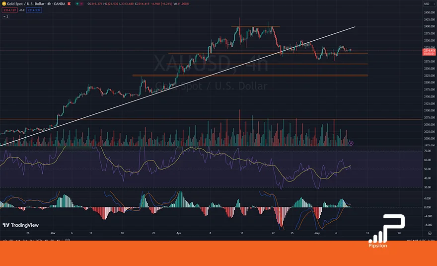 تصویر نمودار قیمتی طلای جهانی (XAUUSD) در تایم فریم 4 ساعته به همراه اندیکاتور RSI و MACD. تحلیل اونس جهانی طلا، بررسی تکنیکال و فاندامنتال؛ تاریخ 19 اردیبهشت 1403