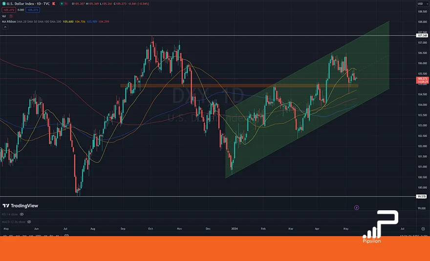 تصویری از چارت و نمودار شاخص دلار آمریکا (DXY) در تایم فریم روزانه. تحلیل دلار، بررسی تکنیکال و فاندامنتال؛ تاریخ 24 اردیبهشت 1403