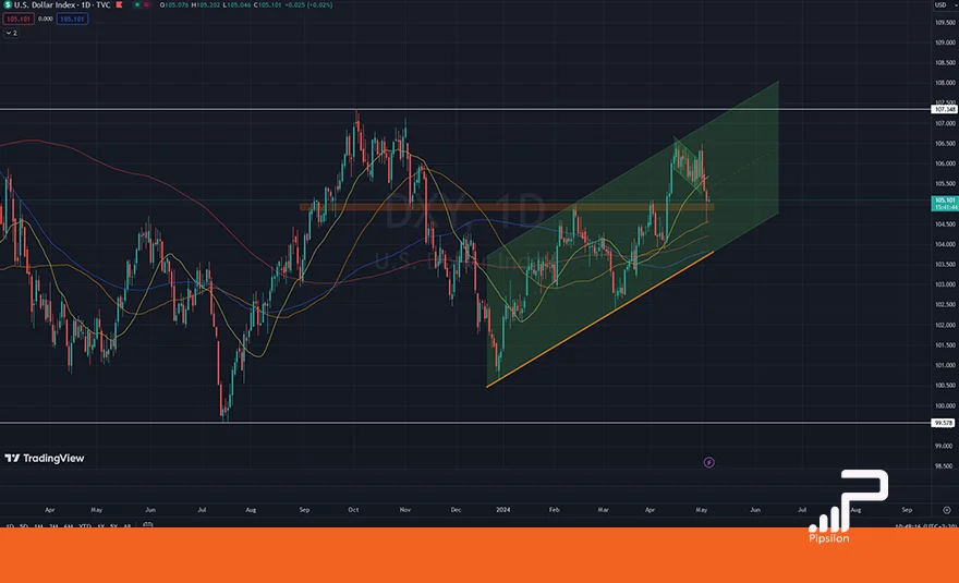 تصویری از چارت و نمودار شاخص دلار آمریکا (DXY) در تایم فریم روزانه. تحلیل دلار، بررسی تکنیکال و فاندامنتال؛ تاریخ 17 اردیبهشت 1403