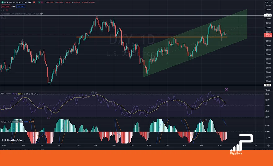 تصویری از چارت و نمودار شاخص دلار آمریکا (DXY) در تایم فریم روزانه با اندیکاتور RSI و MACD. تحلیل دلار، بررسی تکنیکال و فاندامنتال؛ تاریخ 24 اردیبهشت 1403