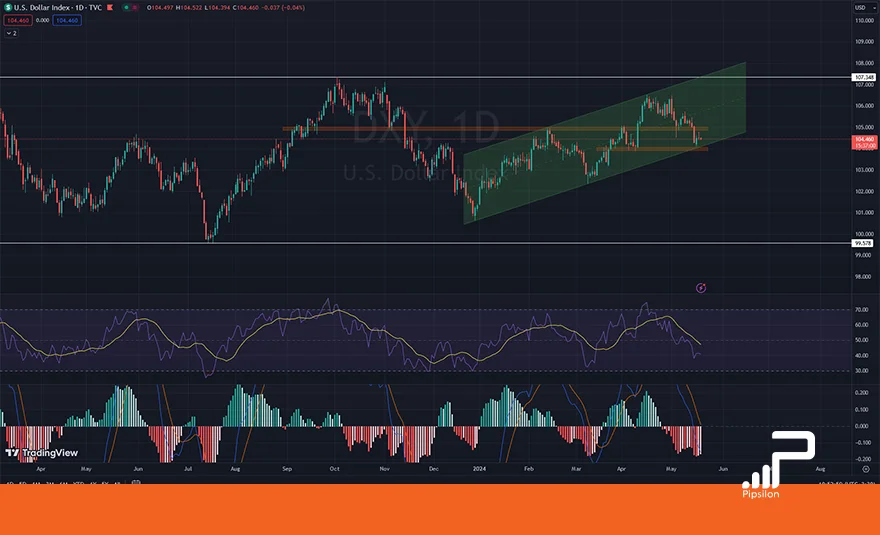 تصویری از چارت و نمودار شاخص دلار آمریکا (DXY) در تایم فریم روزانه با اندیکاتور RSI و MACD. تحلیل دلار، بررسی تکنیکال و فاندامنتال؛ تاریخ 31 اردیبهشت 1403