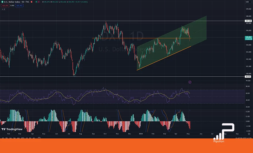 تصویری از چارت و نمودار شاخص دلار آمریکا (DXY) در تایم فریم روزانه با اندیکاتور RSI و MACD. تحلیل دلار، بررسی تکنیکال و فاندامنتال؛ تاریخ 17 اردیبهشت 1403