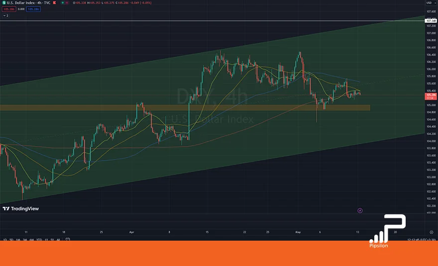 تصویری از چارت و نمودار شاخص دلار آمریکا (DXY) در تایم فریم 4 ساعته. تحلیل دلار، بررسی تکنیکال و فاندامنتال؛ تاریخ 24 اردیبهشت 1403