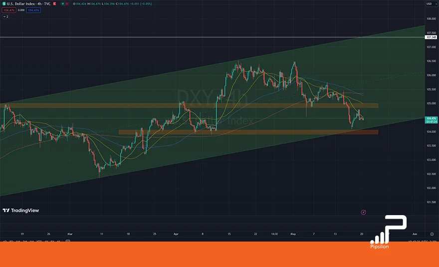 تصویری از چارت و نمودار شاخص دلار آمریکا (DXY) در تایم فریم 4 ساعته. تحلیل دلار، بررسی تکنیکال و فاندامنتال؛ تاریخ 31 اردیبهشت 1403