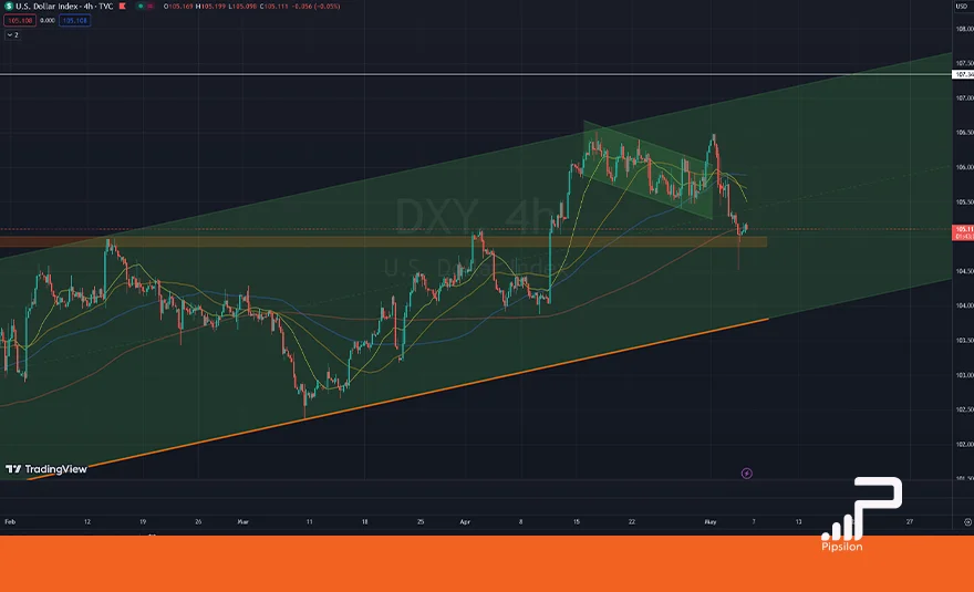 تصویری از چارت و نمودار شاخص دلار آمریکا (DXY) در تایم فریم 4 ساعته. تحلیل دلار، بررسی تکنیکال و فاندامنتال؛ تاریخ 17 اردیبهشت 1403