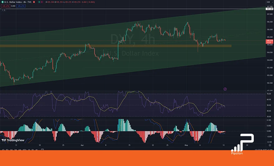 تصویری از چارت و نمودار شاخص دلار آمریکا (DXY) در تایم فریم 4 ساعته با اندیکاتور RSI و MACD. تحلیل دلار، بررسی تکنیکال و فاندامنتال؛ تاریخ 24 اردیبهشت 1403