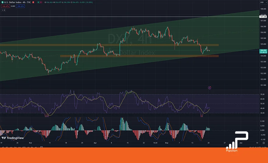 تصویری از چارت و نمودار شاخص دلار آمریکا (DXY) در تایم فریم 4 ساعته با اندیکاتور RSI و MACD. تحلیل دلار، بررسی تکنیکال و فاندامنتال؛ تاریخ 31 اردیبهشت 1403