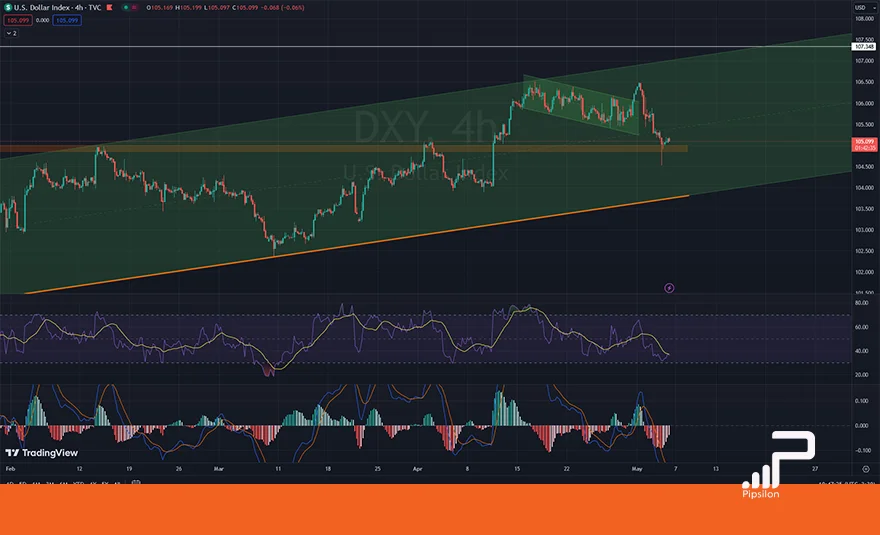 تصویری از چارت و نمودار شاخص دلار آمریکا (DXY) در تایم فریم 4 ساعته با اندیکاتور RSI و MACD. تحلیل دلار، بررسی تکنیکال و فاندامنتال؛ تاریخ 17 اردیبهشت 1403