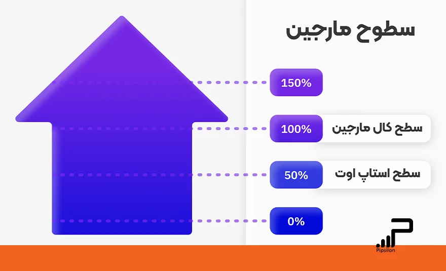 تصویری از سطوح مختلف مقدار مارجین در یک حساب معاملاتی که در آن سطوح کال مارجین و استاپ اوت مشخص شده‌اند. استاپ اوت (Stop Out) در فارکس چیست و چطور محاسبه می‌شود؟