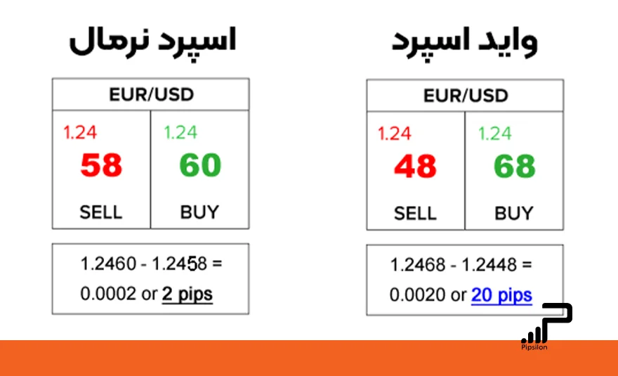 مقایسه دو اسپرد معمولی و واید اسپرد در جفت ارز یورو دلار. واید اسپرد چیست؟ 8 دلیل واید شدن اسپرد در بازار فارکس