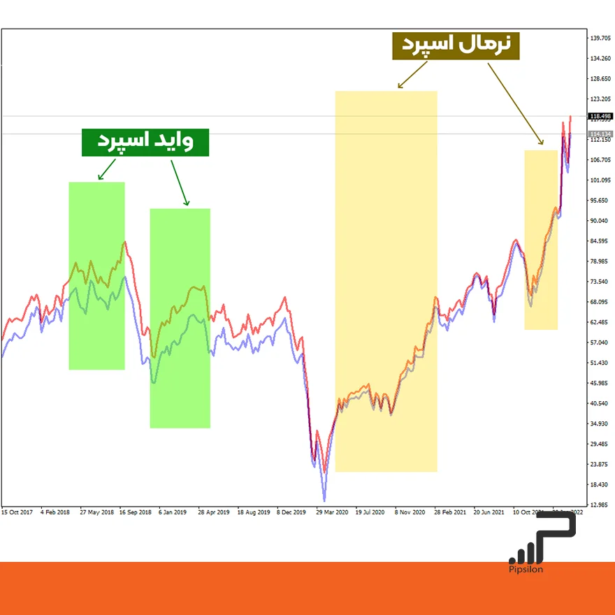تصویری از مقایسه دو اسپرد معمولی و واید اسپرد بر روی یک نمودار قیمتی. واید اسپرد چیست؟ 8 دلیل واید شدن اسپرد در بازار فارکس