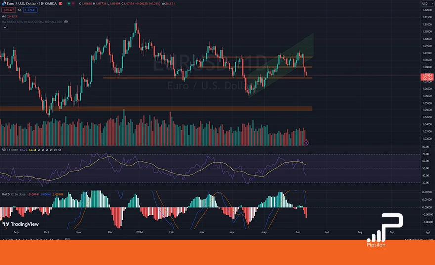 تصویری از چارت و نمودار جفت ارز یورو دلار در تایم فریم روزانه به همراه اندیکاتور RSI و MACD. تحلیل یورو دلار، تحلیل تکنیکال و فاندامنتال EURUSD؛ تاریخ 22 خرداد 1403