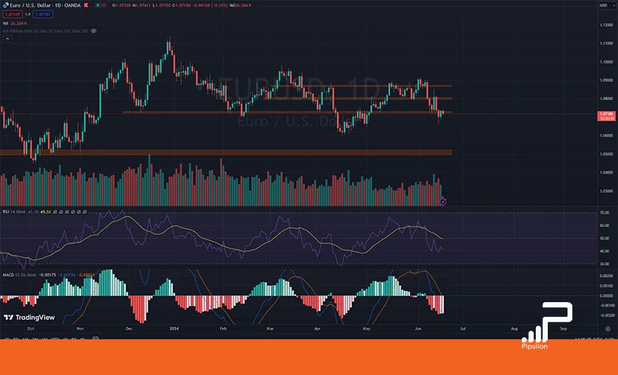 تصویری از چارت و نمودار جفت ارز یورو دلار در تایم فریم روزانه به همراه اندیکاتور RSI و MACD. تحلیل یورو دلار، تحلیل تکنیکال و فاندامنتال EURUSD؛ تاریخ 29 خرداد 1403