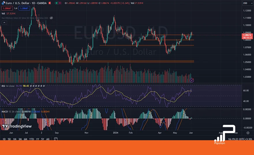 تصویری از چارت و نمودار جفت ارز یورو دلار در تایم فریم روزانه به همراه اندیکاتور RSI و MACD. تحلیل یورو دلار، تحلیل تکنیکال و فاندامنتال EURUSD؛ تاریخ 15 خرداد 1403