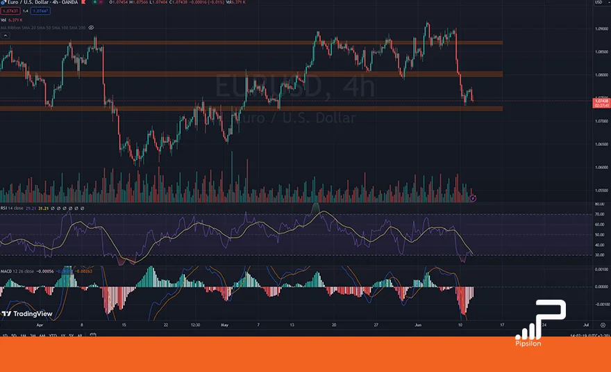 تصویری از چارت و نمودار جفت ارز یورو دلار در تایم فریم 4 ساعته به همراه اندیکاتور RSI و MACD. تحلیل یورو دلار، تحلیل تکنیکال و فاندامنتال EURUSD؛ تاریخ 22 خرداد 1403