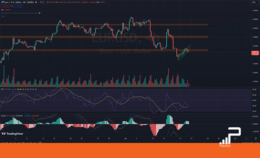 تصویری از چارت و نمودار جفت ارز یورو دلار در تایم فریم 4 ساعته به همراه اندیکاتور RSI و MACD. تحلیل یورو دلار، تحلیل تکنیکال و فاندامنتال EURUSD؛ تاریخ 29 خرداد 1403