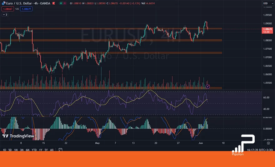 تصویری از چارت و نمودار جفت ارز یورو دلار در تایم فریم 4 ساعته به همراه اندیکاتور RSI و MACD. تحلیل یورو دلار، تحلیل تکنیکال و فاندامنتال EURUSD؛ تاریخ 15 خرداد 1403