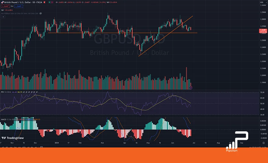 تصویری از چارت و نمودار جفت ارز پوند به دلار در تایم فریم روزانه به همراه اندیکاتور RSI و MACD. تحلیل پوند دلار، تحلیل تکنیکال و فاندامنتال GBPUSD؛ تاریخ 29 خرداد 1403