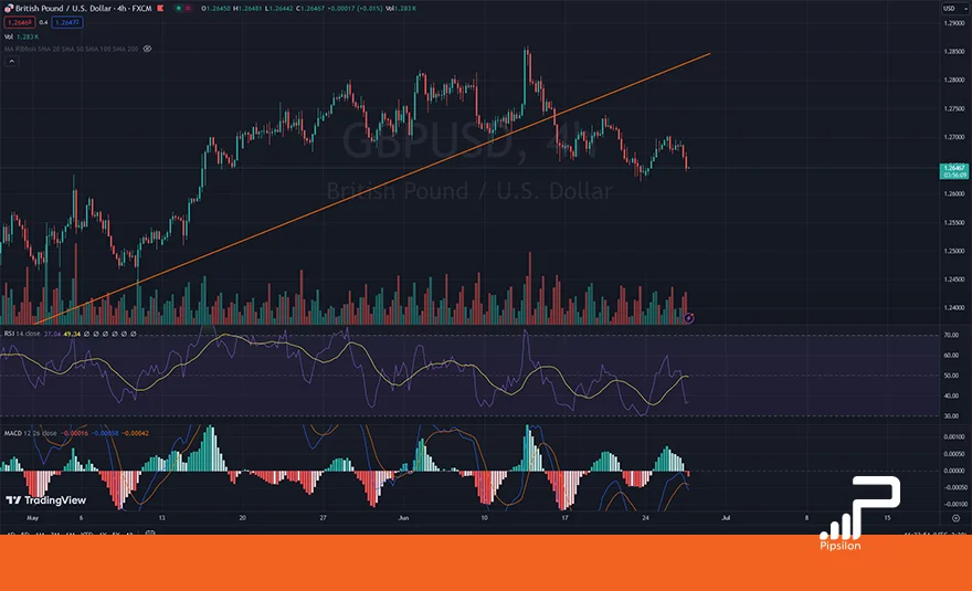 تصویری از چارت و نمودار جفت ارز پوند به دلار در تایم فریم 4 ساعته به همراه اندیکاتور RSI و MACD. تحلیل پوند دلار، تحلیل تکنیکال و فاندامنتال GBPUSD؛ تاریخ 29 خرداد 1403