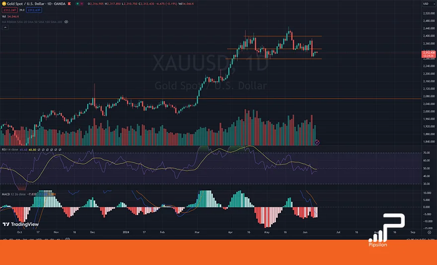 تصویر نمودار قیمتی طلای جهانی (XAUUSD) در تایم فریم روزانه به همراه اندیکاتور RSI و MACD. تحلیل اونس جهانی طلا، بررسی تکنیکال و فاندامنتال؛ تاریخ 23 خرداد 1403