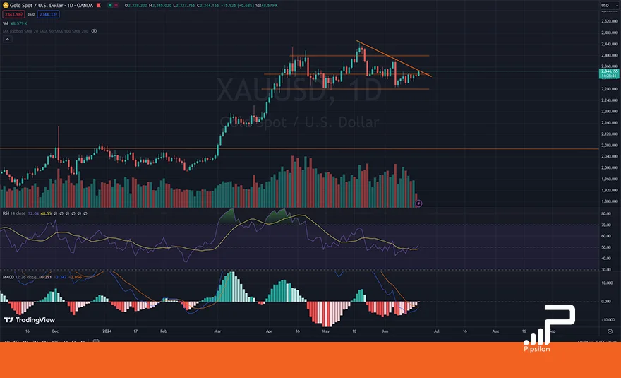 تصویر نمودار قیمتی طلای جهانی (XAUUSD) در تایم فریم روزانه به همراه اندیکاتور RSI و MACD. تحلیل اونس جهانی طلا، بررسی تکنیکال و فاندامنتال؛ تاریخ 31 خرداد 1403