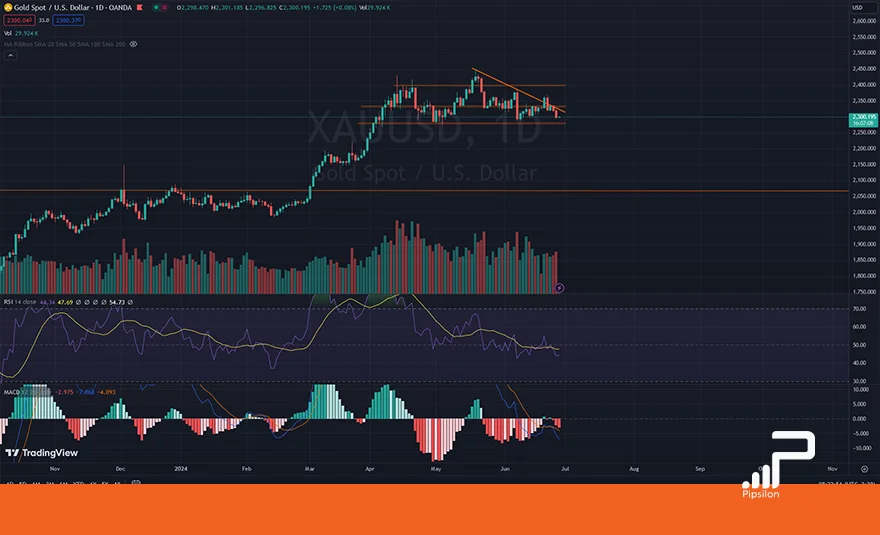 تصویر نمودار قیمتی طلای جهانی (XAUUSD) در تایم فریم روزانه به همراه اندیکاتور RSI و MACD. تحلیل اونس جهانی طلا، بررسی تکنیکال و فاندامنتال؛ تاریخ 7 تیر 1403