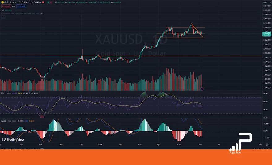 تصویر نمودار قیمتی طلای جهانی (XAUUSD) در تایم فریم روزانه به همراه اندیکاتور RSI و MACD. تحلیل اونس جهانی طلا، بررسی تکنیکال و فاندامنتال؛ تاریخ 16 خرداد 1403