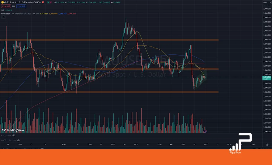 تصویر نمودار قیمتی طلای جهانی (XAUUSD) در تایم فریم 4 ساعته. تحلیل اونس جهانی طلا، بررسی تکنیکال و فاندامنتال؛ تاریخ 23 خرداد 1403