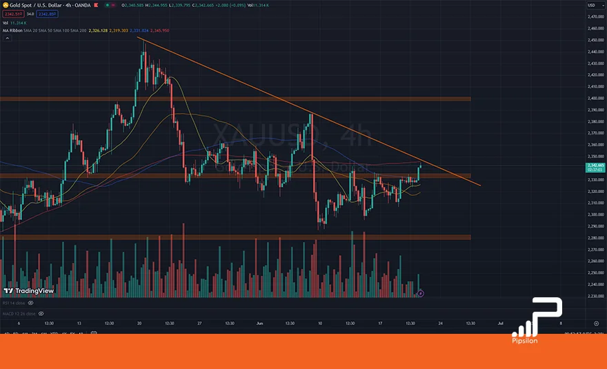 تصویر نمودار قیمتی طلای جهانی (XAUUSD) در تایم فریم 4 ساعته. تحلیل اونس جهانی طلا، بررسی تکنیکال و فاندامنتال؛ تاریخ 31 خرداد 1403