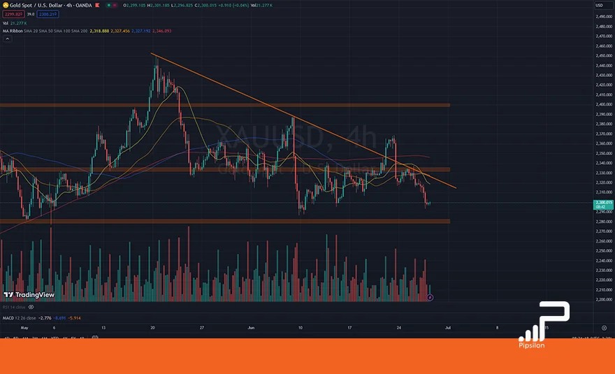 تصویر نمودار قیمتی طلای جهانی (XAUUSD) در تایم فریم 4 ساعته. تحلیل اونس جهانی طلا، بررسی تکنیکال و فاندامنتال؛ تاریخ 7 تیر 1403