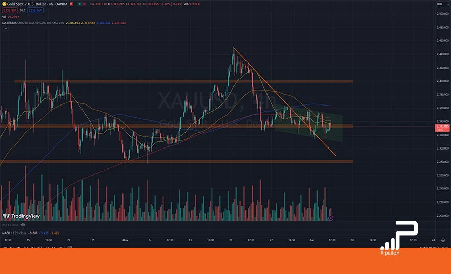 تصویر نمودار قیمتی طلای جهانی (XAUUSD) در تایم فریم 4 ساعته. تحلیل اونس جهانی طلا، بررسی تکنیکال و فاندامنتال؛ تاریخ 16 خرداد 1403