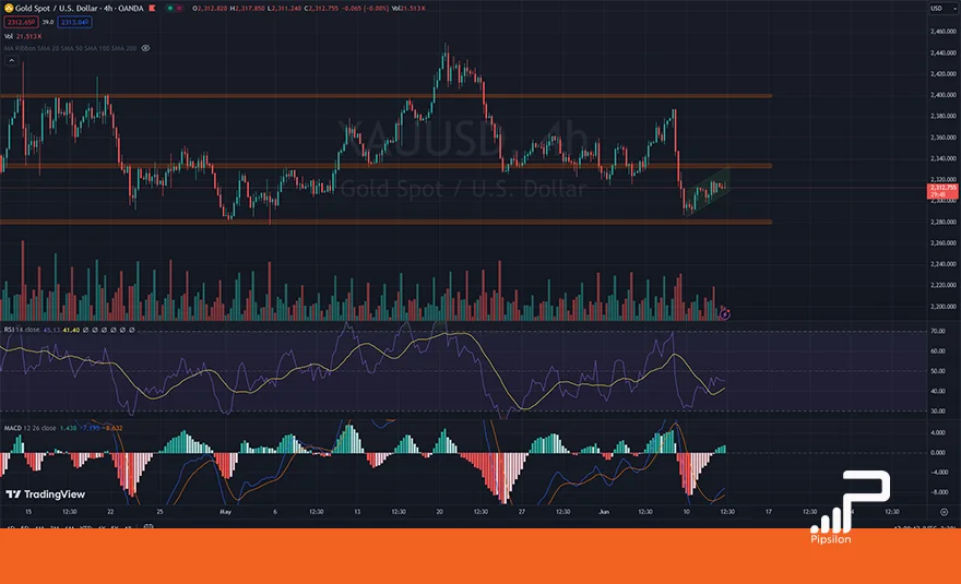 تصویر نمودار قیمتی طلای جهانی (XAUUSD) در تایم فریم 4 ساعته به همراه اندیکاتور RSI و MACD. تحلیل اونس جهانی طلا، بررسی تکنیکال و فاندامنتال؛ تاریخ 23 خرداد 1403