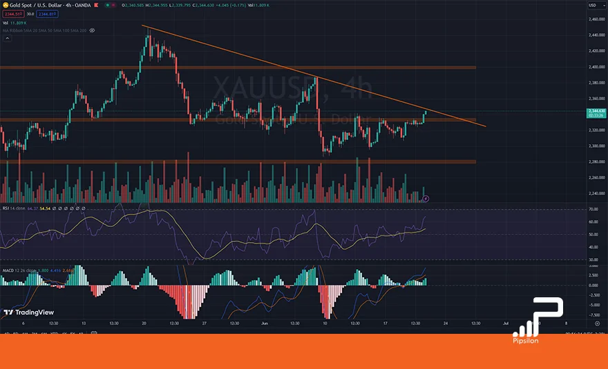 تصویر نمودار قیمتی طلای جهانی (XAUUSD) در تایم فریم 4 ساعته به همراه اندیکاتور RSI و MACD. تحلیل اونس جهانی طلا، بررسی تکنیکال و فاندامنتال؛ تاریخ 31 خرداد 1403