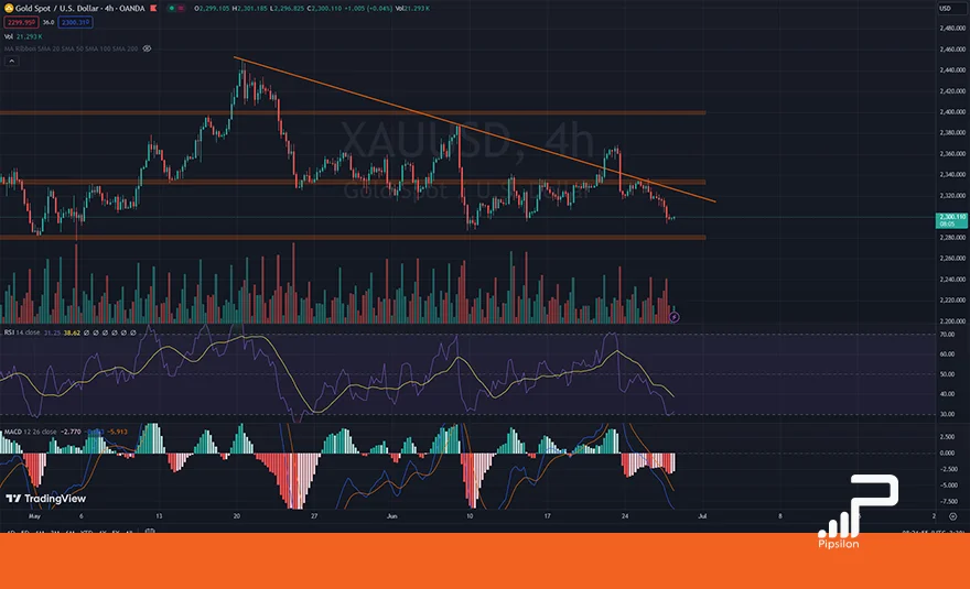 تصویر نمودار قیمتی طلای جهانی (XAUUSD) در تایم فریم 4 ساعته به همراه اندیکاتور RSI و MACD. تحلیل اونس جهانی طلا، بررسی تکنیکال و فاندامنتال؛ تاریخ 7 تیر 1403