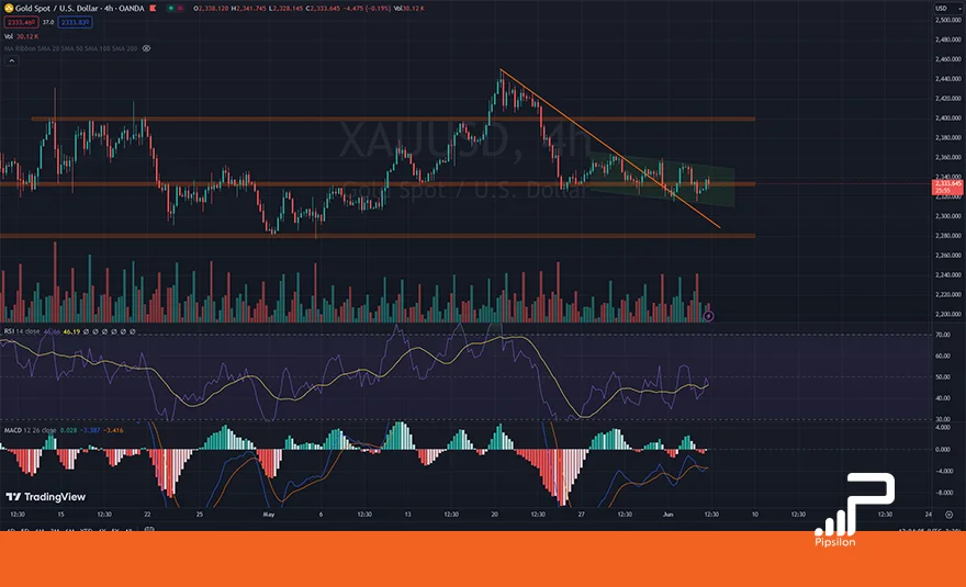 تصویر نمودار قیمتی طلای جهانی (XAUUSD) در تایم فریم 4 ساعته به همراه اندیکاتور RSI و MACD. تحلیل اونس جهانی طلا، بررسی تکنیکال و فاندامنتال؛ تاریخ 16 خرداد 1403