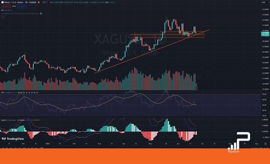 بررسی نمودار تحلیل XAGUSD