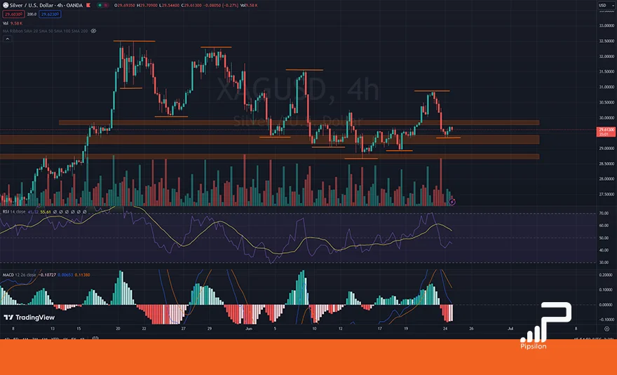 بررسی نمودار تحلیل تکنیکال نقره XAGUSD