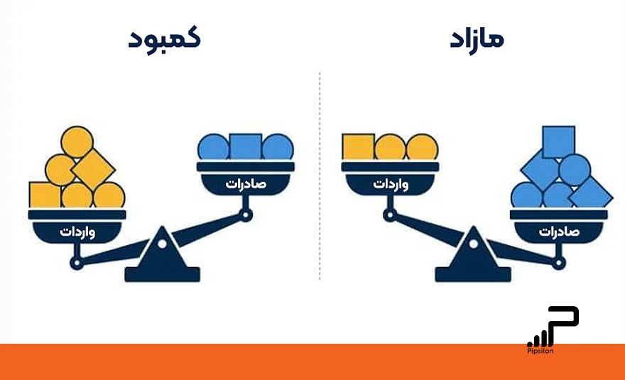 نمایش اختلاف صادرات و واردات، کسری و مازاد تراز تجاری را نشان می‌دهند. تراز تجاری چیست؟ مفهوم Trade Balance در اقتصاد