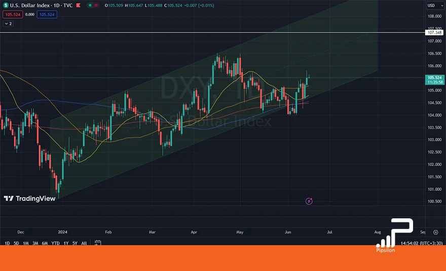 تصویری از چارت و نمودار شاخص دلار آمریکا (DXY) در تایم فریم روزانه. تحلیل دلار، بررسی تکنیکال و فاندامنتال؛ تاریخ 28 خرداد 1403