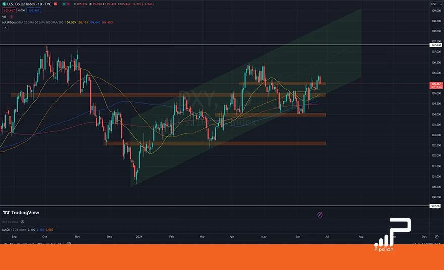 تصویری از چارت و نمودار شاخص دلار آمریکا (DXY) در تایم فریم روزانه. تحلیل دلار، بررسی تکنیکال و فاندامنتال؛ تاریخ 4 تیر 1403