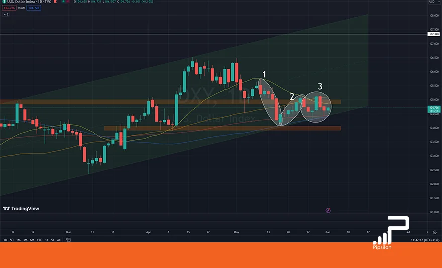 تصویری از چارت و نمودار شاخص دلار آمریکا (DXY) در تایم فریم روزانه. تحلیل دلار، بررسی تکنیکال و فاندامنتال؛ تاریخ 14 خرداد 1403