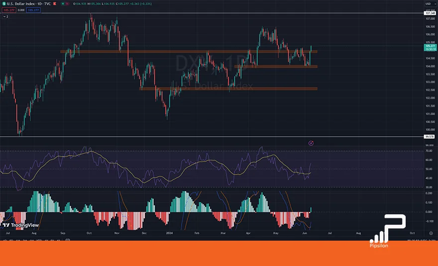 تصویری از چارت و نمودار شاخص دلار آمریکا (DXY) در تایم فریم روزانه با اندیکاتور RSI و MACD. تحلیل دلار، بررسی تکنیکال و فاندامنتال؛ تاریخ 21 خرداد 1403