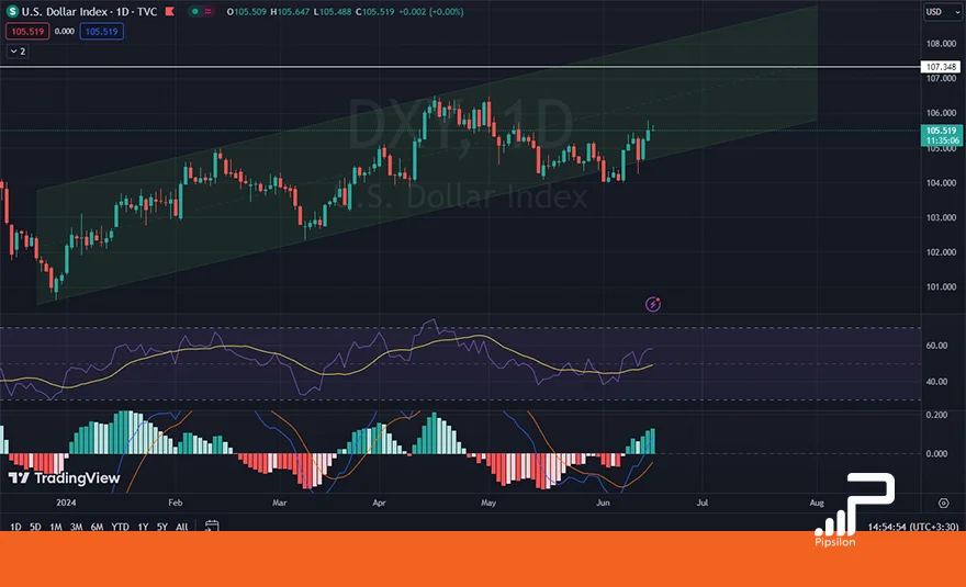 تصویری از چارت و نمودار شاخص دلار آمریکا (DXY) در تایم فریم روزانه با اندیکاتور RSI و MACD. تحلیل دلار، بررسی تکنیکال و فاندامنتال؛ تاریخ 28 خرداد 1403